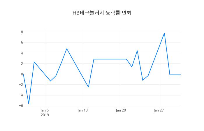 ▲HB테크놀러지거래량정보