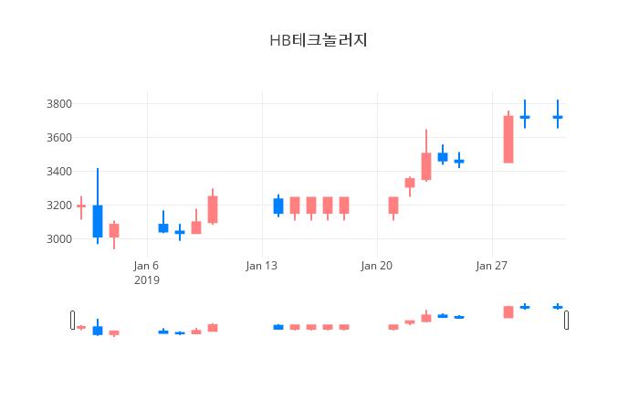▲일주일간 HB테크놀러지 등락률 변화