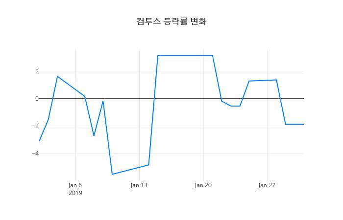▲컴투스거래량정보