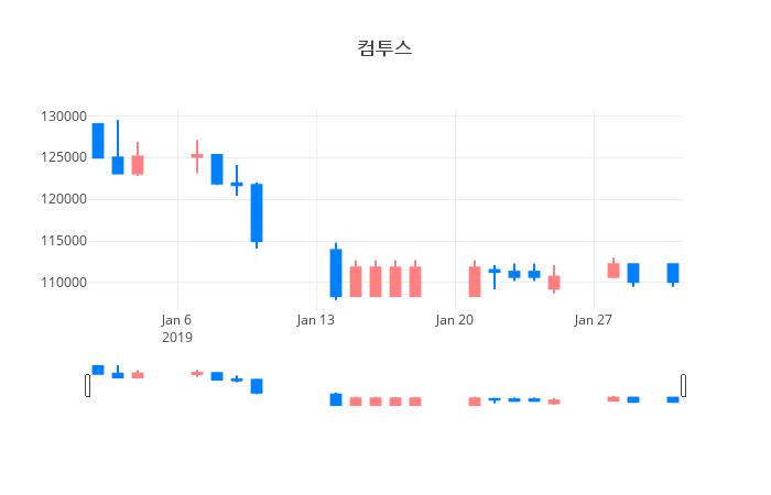 ▲일주일간 컴투스 등락률 변화