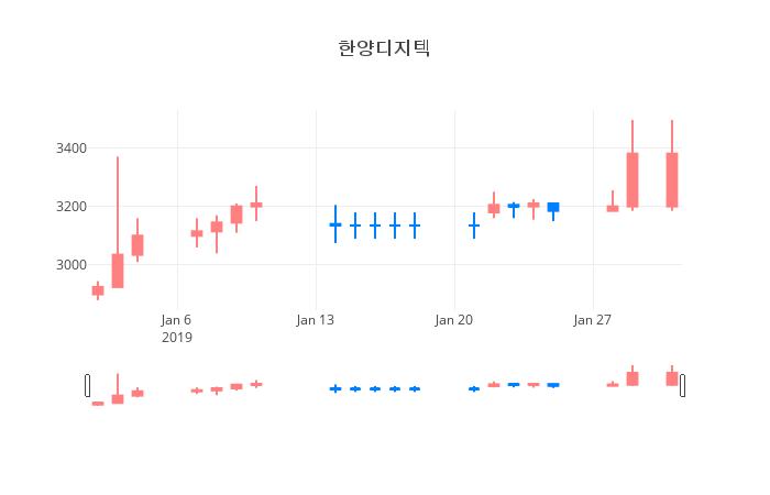 ▲일주일간 한양디지텍 등락률 변화