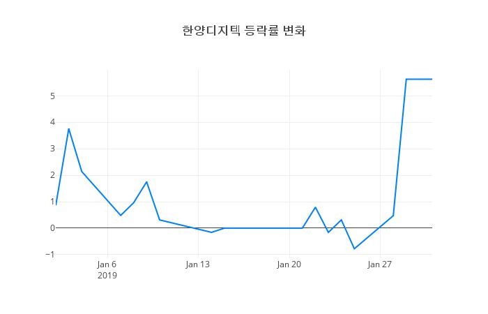 ▲한양디지텍거래량정보