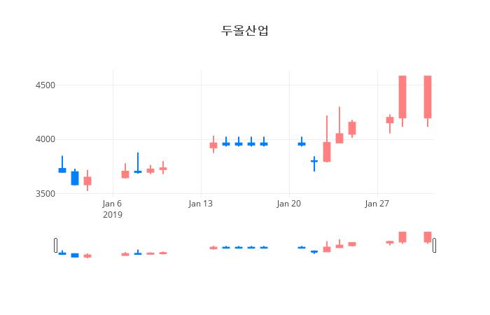 ▲일주일간 두올산업 등락률 변화