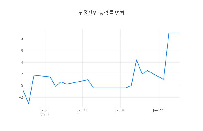 ▲두올산업거래량정보