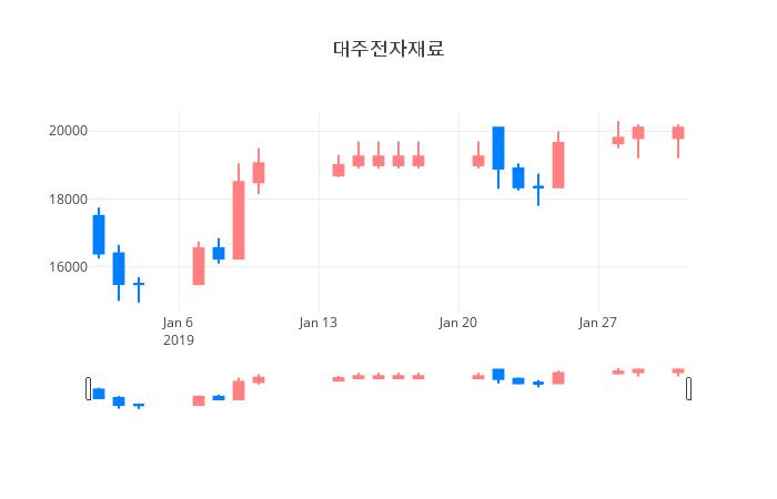 ▲일주일간 대주전자재료 등락률 변화