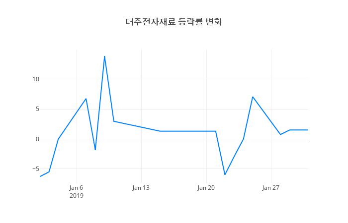 ▲대주전자재료거래량정보