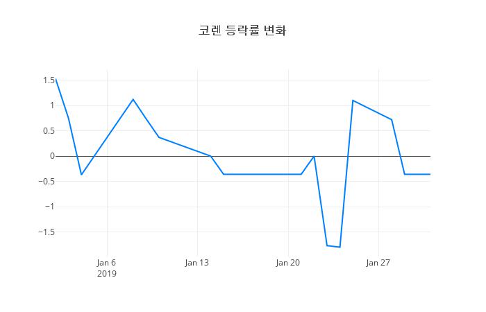 ▲코렌거래량정보