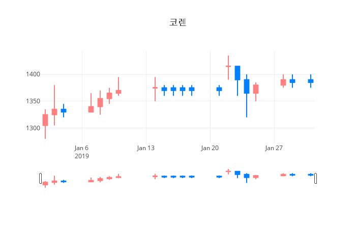 ▲일주일간 코렌 등락률 변화