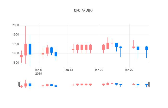 ▲일주일간 아이오케이 등락률 변화
