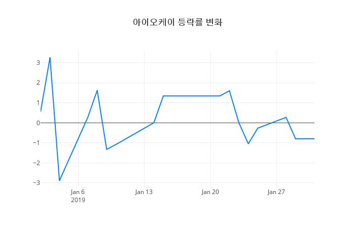 ▲아이오케이거래량정보