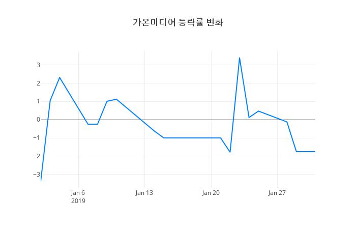 ▲가온미디어거래량정보