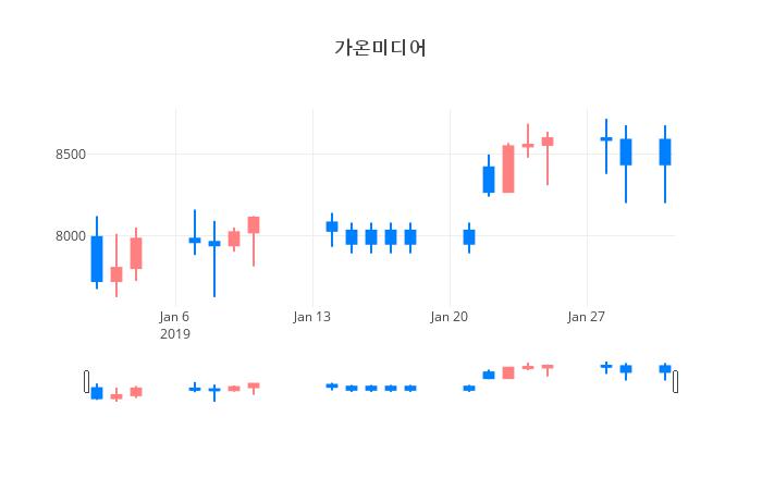 ▲일주일간 가온미디어 등락률 변화