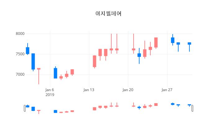 ▲일주일간 이지웰페어 등락률 변화