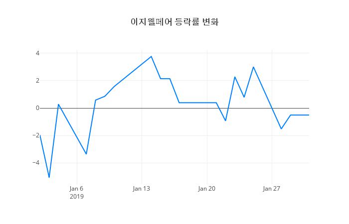 ▲이지웰페어거래량정보