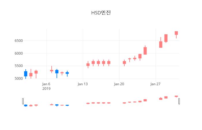 ▲HSD엔진거래량정보