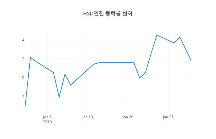 ▲일주일간 HSD엔진 등락률 변화