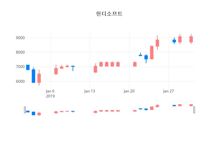 ▲핸디소프트거래량정보