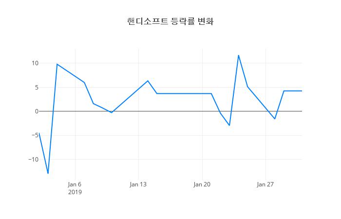 ▲일주일간 핸디소프트 등락률 변화