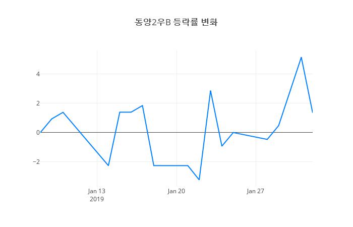 ▲동양2우B거래량정보