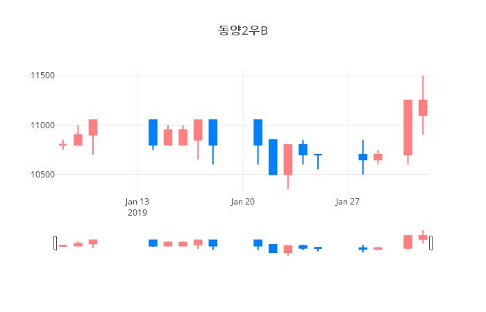 ▲일주일간 동양2우B 등락률 변화