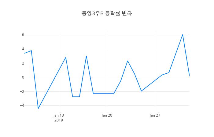 ▲동양3우B거래량정보