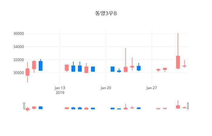 ▲일주일간 동양3우B 등락률 변화