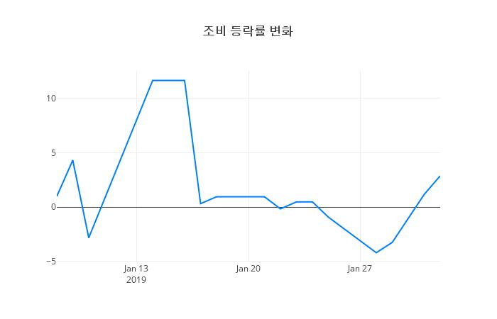 ▲조비거래량정보