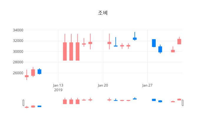 ▲일주일간 조비 등락률 변화