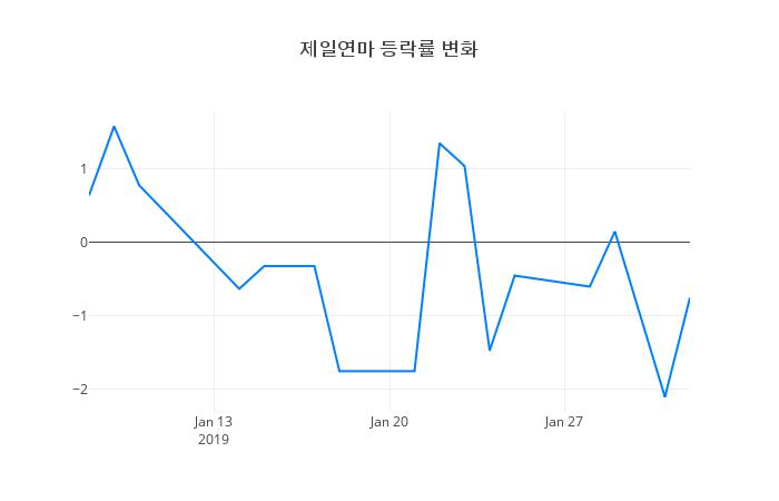 ▲제일연마거래량정보