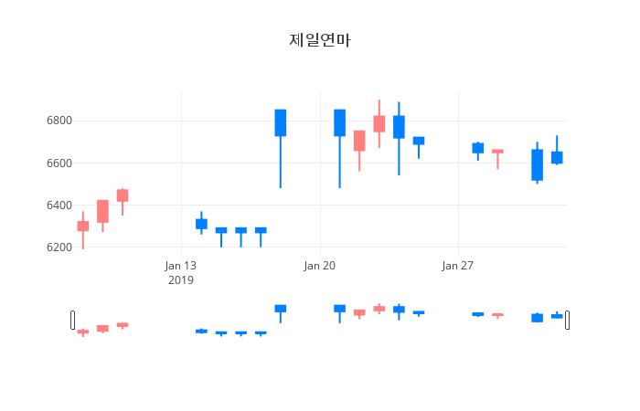 ▲일주일간 제일연마 등락률 변화