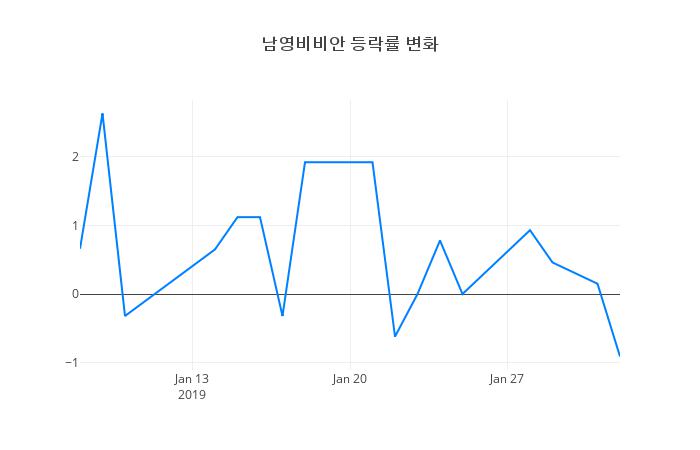▲남영비비안거래량정보