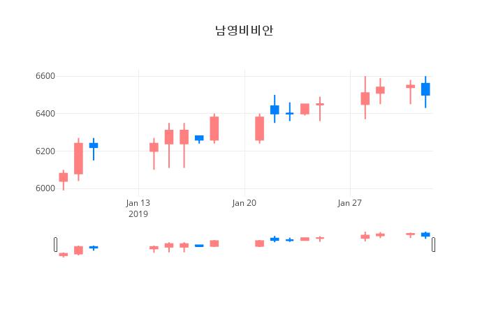 ▲일주일간 남영비비안 등락률 변화