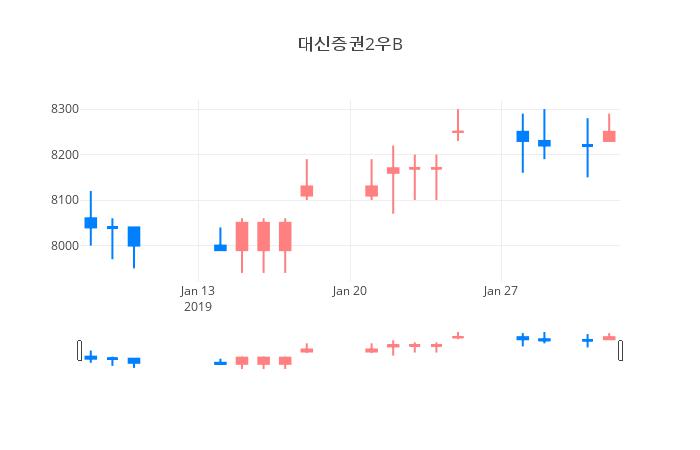 ▲일주일간 대신증권2우B 등락률 변화