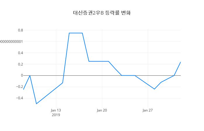 ▲대신증권2우B거래량정보
