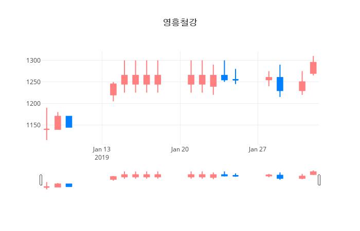 ▲일주일간 영흥철강 등락률 변화