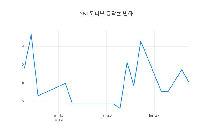 ▲S&T모티브거래량정보