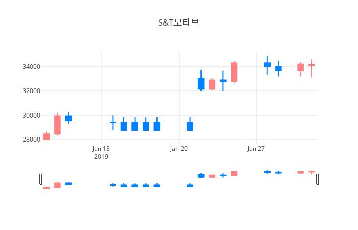 ▲일주일간 S&T모티브 등락률 변화