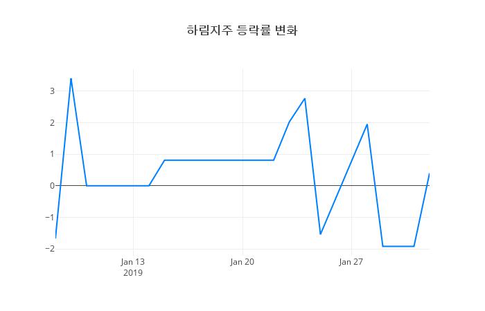 ▲하림지주거래량정보