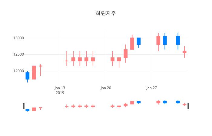 ▲일주일간 하림지주 등락률 변화