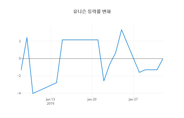 ▲유니슨거래량정보