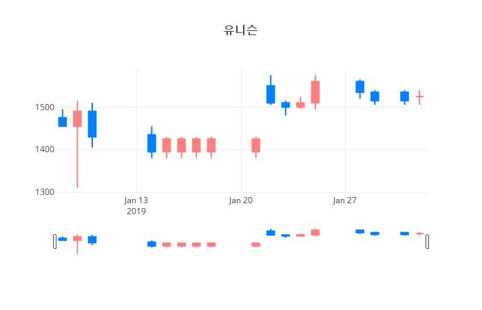 ▲일주일간 유니슨 등락률 변화