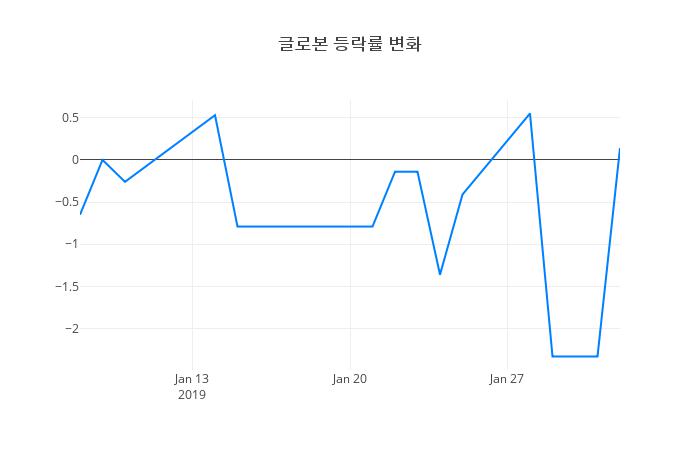 ▲글로본거래량정보
