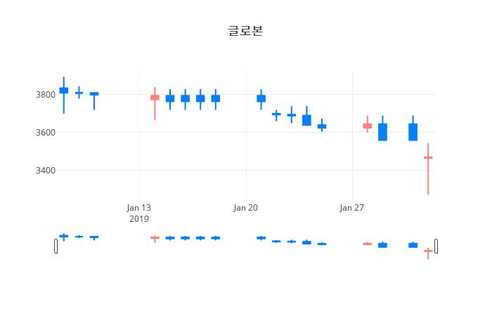 ▲일주일간 글로본 등락률 변화