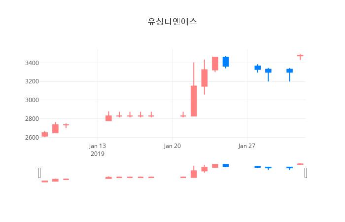 ▲일주일간 유성티엔에스 등락률 변화