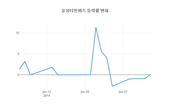 ▲유성티엔에스거래량정보