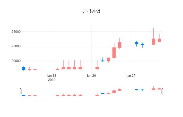 ▲금강공업거래량정보