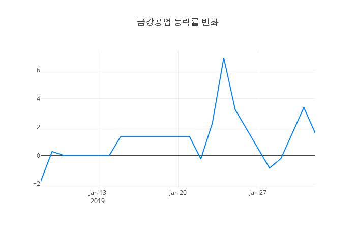 ▲일주일간 금강공업 등락률 변화