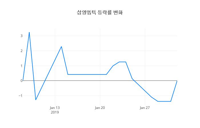 ▲삼영엠텍거래량정보
