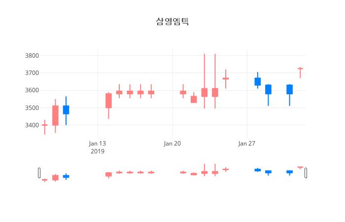 ▲일주일간 삼영엠텍 등락률 변화