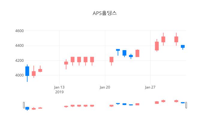 ▲일주일간 APS홀딩스 등락률 변화